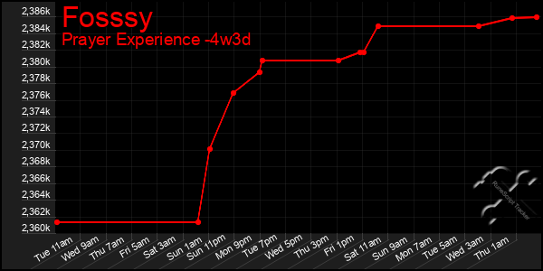 Last 31 Days Graph of Fosssy