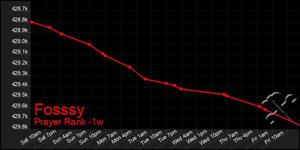 Last 7 Days Graph of Fosssy