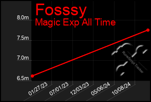 Total Graph of Fosssy