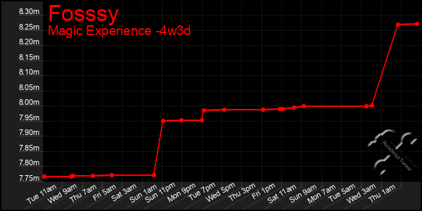 Last 31 Days Graph of Fosssy