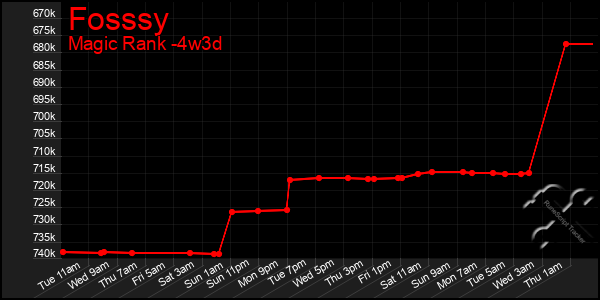 Last 31 Days Graph of Fosssy