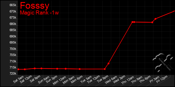 Last 7 Days Graph of Fosssy