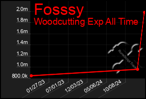 Total Graph of Fosssy