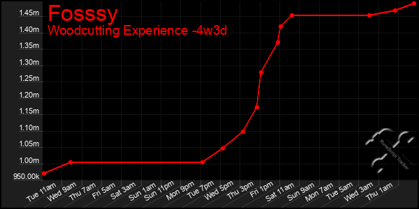 Last 31 Days Graph of Fosssy