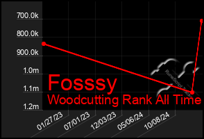 Total Graph of Fosssy