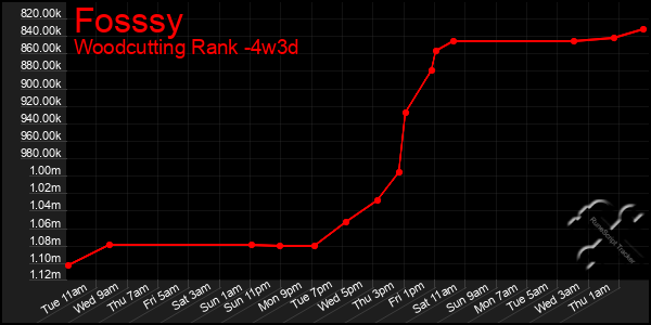 Last 31 Days Graph of Fosssy