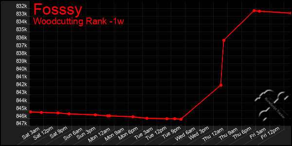 Last 7 Days Graph of Fosssy