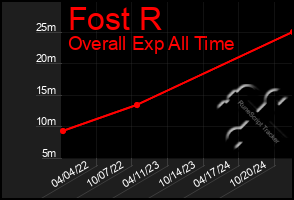 Total Graph of Fost R