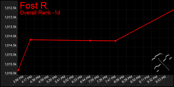 Last 24 Hours Graph of Fost R