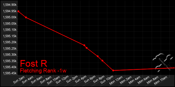 Last 7 Days Graph of Fost R