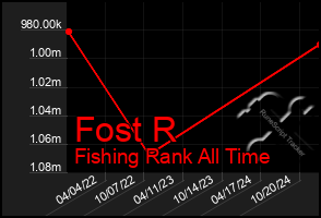 Total Graph of Fost R