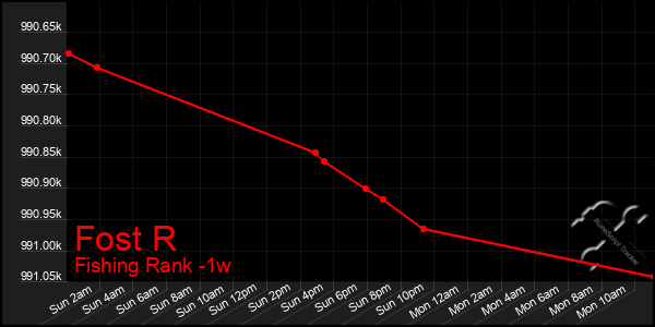 Last 7 Days Graph of Fost R