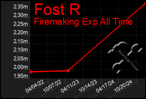 Total Graph of Fost R