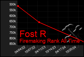 Total Graph of Fost R