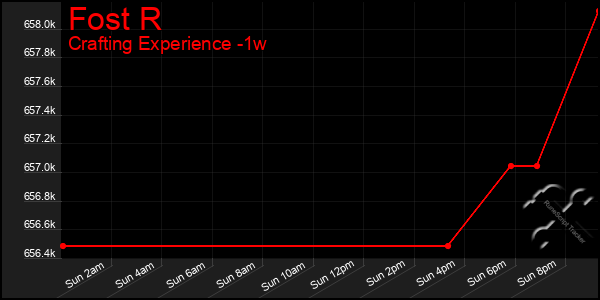 Last 7 Days Graph of Fost R