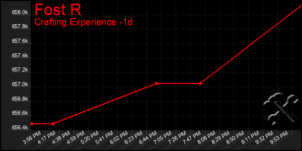 Last 24 Hours Graph of Fost R