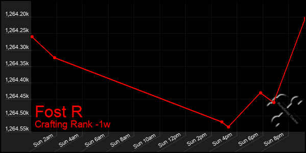 Last 7 Days Graph of Fost R