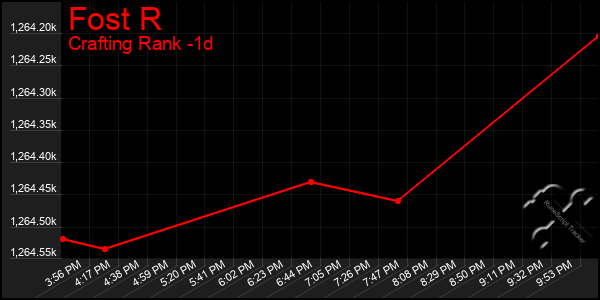 Last 24 Hours Graph of Fost R