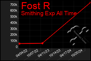 Total Graph of Fost R