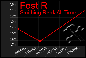 Total Graph of Fost R