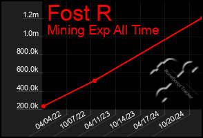 Total Graph of Fost R