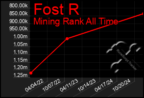 Total Graph of Fost R