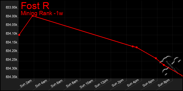 Last 7 Days Graph of Fost R