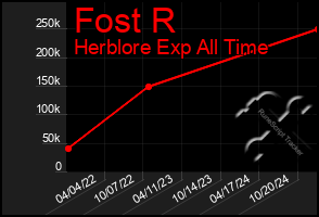 Total Graph of Fost R