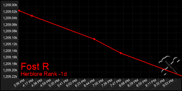 Last 24 Hours Graph of Fost R