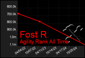 Total Graph of Fost R