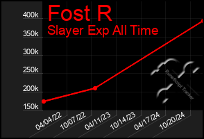 Total Graph of Fost R