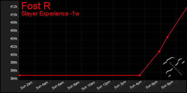 Last 7 Days Graph of Fost R