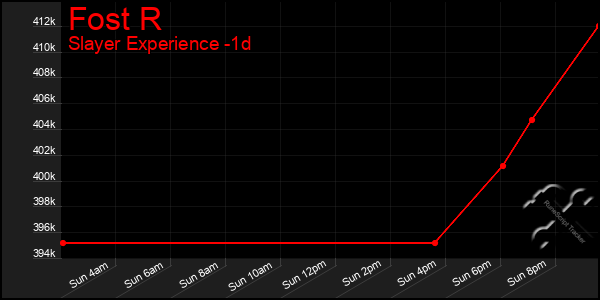 Last 24 Hours Graph of Fost R