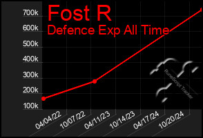 Total Graph of Fost R