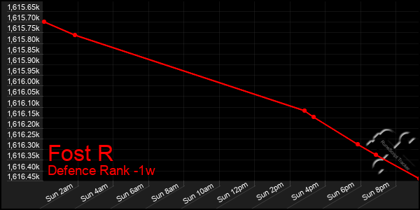 Last 7 Days Graph of Fost R