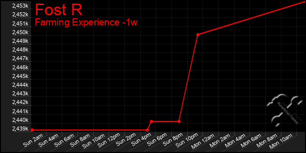 Last 7 Days Graph of Fost R