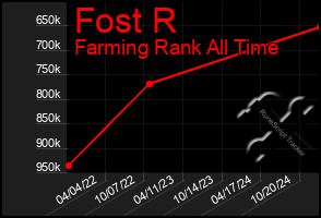 Total Graph of Fost R