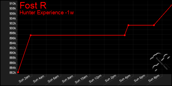 Last 7 Days Graph of Fost R