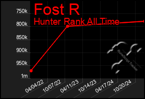 Total Graph of Fost R