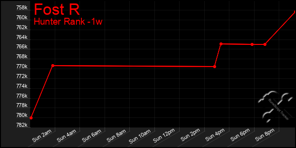 Last 7 Days Graph of Fost R