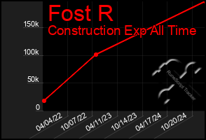 Total Graph of Fost R