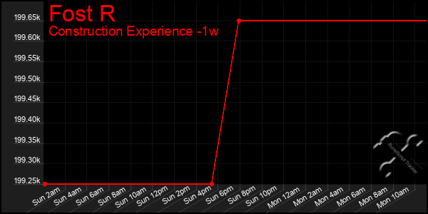 Last 7 Days Graph of Fost R