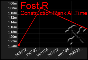 Total Graph of Fost R