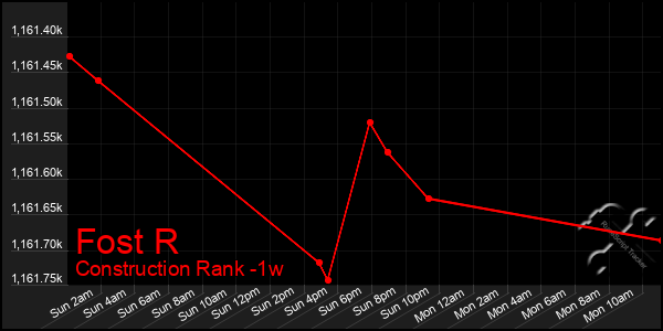 Last 7 Days Graph of Fost R