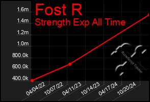 Total Graph of Fost R