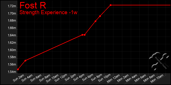 Last 7 Days Graph of Fost R