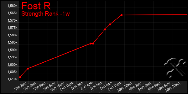 Last 7 Days Graph of Fost R