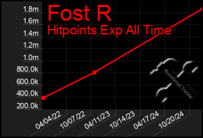 Total Graph of Fost R