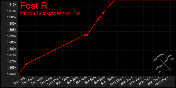 Last 7 Days Graph of Fost R