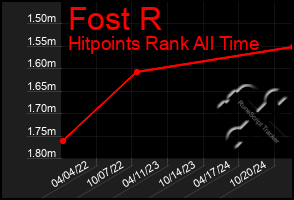 Total Graph of Fost R